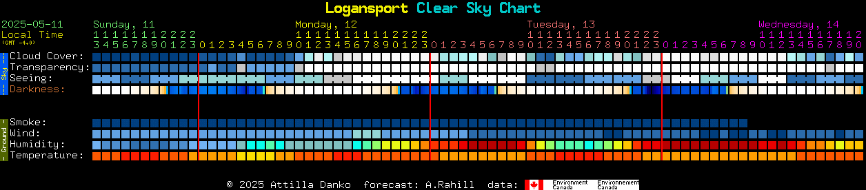 Current forecast for Logansport Clear Sky Chart