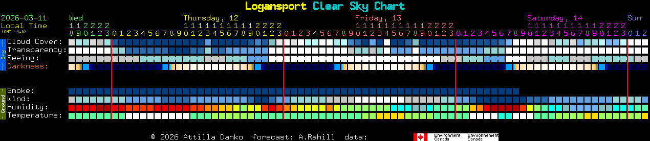 Current forecast for Logansport Clear Sky Chart