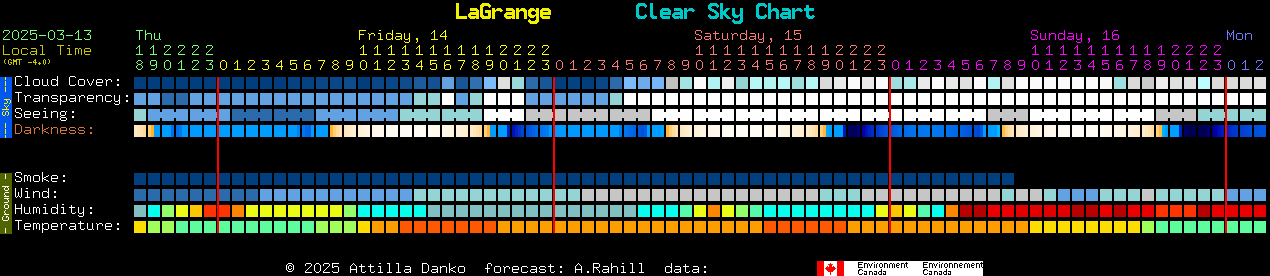 Current forecast for LaGrange Clear Sky Chart