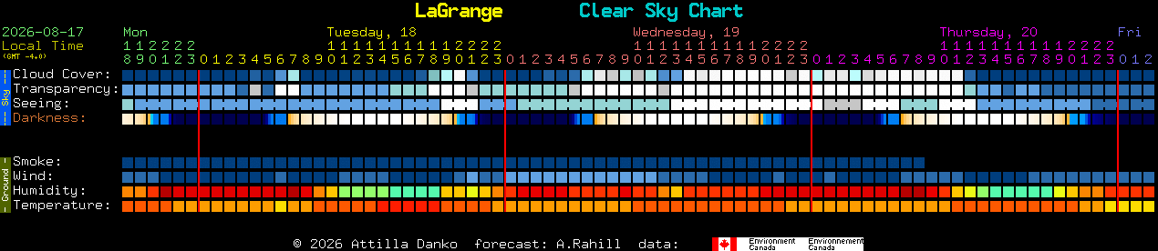 Current forecast for LaGrange Clear Sky Chart