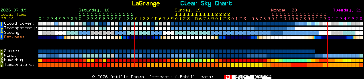 Current forecast for LaGrange Clear Sky Chart