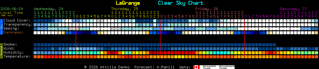 Current forecast for LaGrange Clear Sky Chart