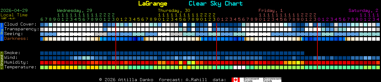 Current forecast for LaGrange Clear Sky Chart
