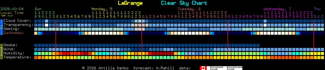 Current forecast for LaGrange Clear Sky Chart