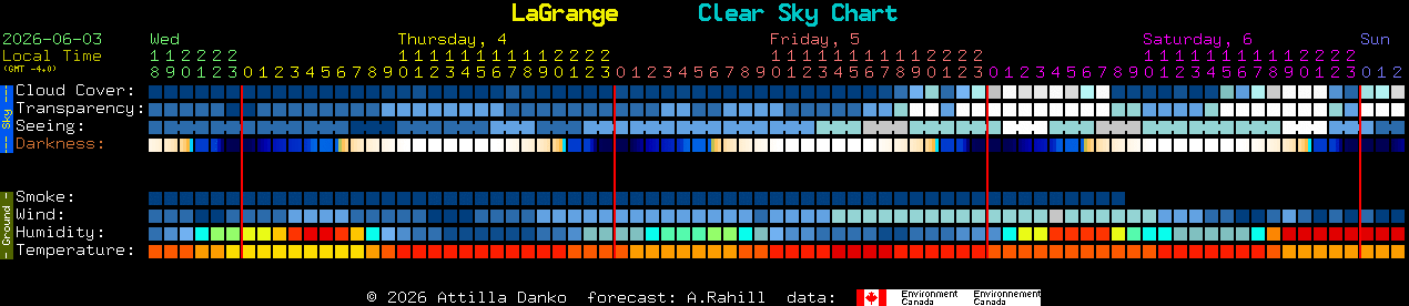 Current forecast for LaGrange Clear Sky Chart