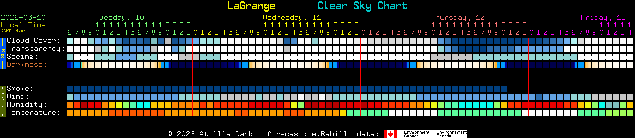 Current forecast for LaGrange Clear Sky Chart