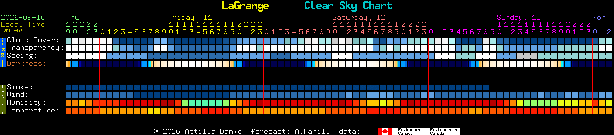 Current forecast for LaGrange Clear Sky Chart