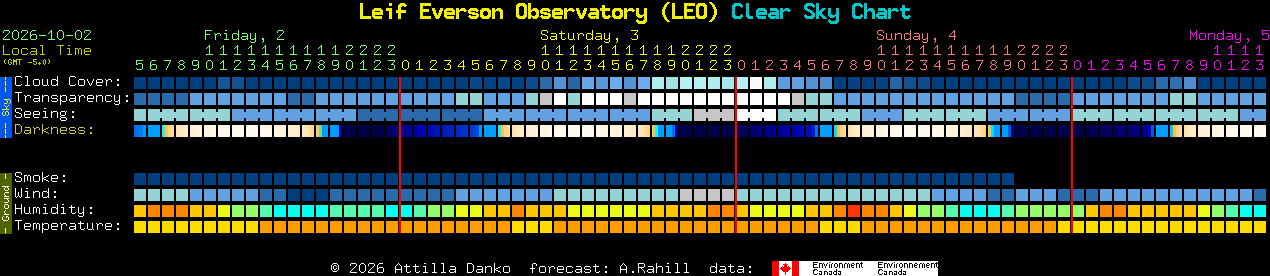 Current forecast for Leif Everson Observatory (LEO) Clear Sky Chart