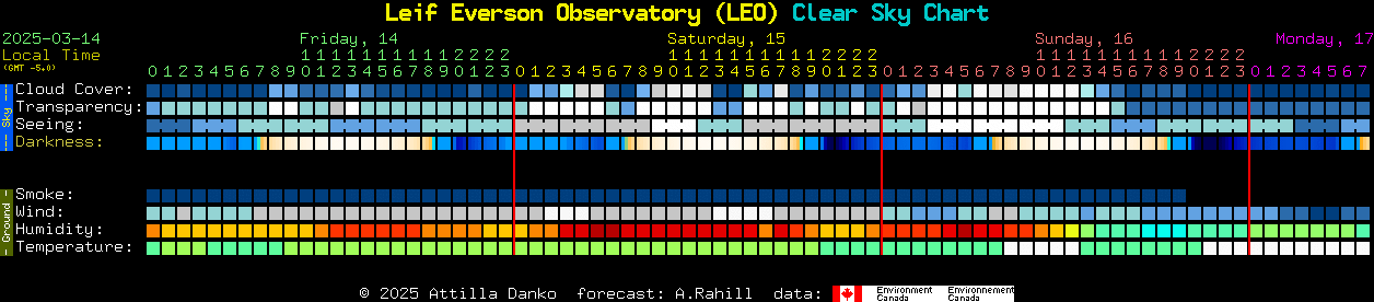 Current forecast for Leif Everson Observatory (LEO) Clear Sky Chart