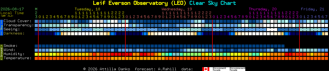 Current forecast for Leif Everson Observatory (LEO) Clear Sky Chart