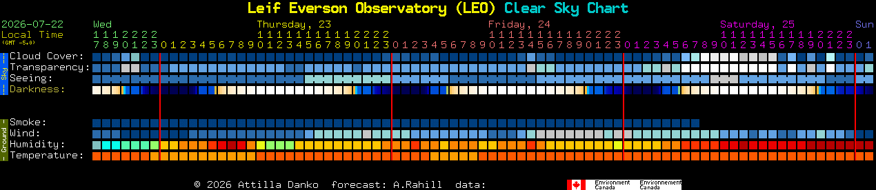 Current forecast for Leif Everson Observatory (LEO) Clear Sky Chart