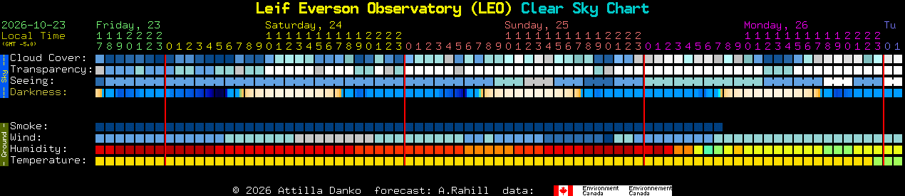 Current forecast for Leif Everson Observatory (LEO) Clear Sky Chart