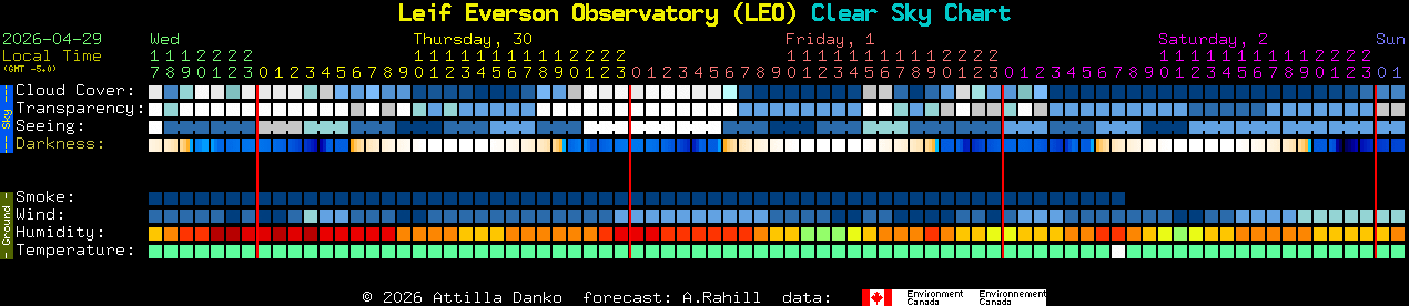 Current forecast for Leif Everson Observatory (LEO) Clear Sky Chart