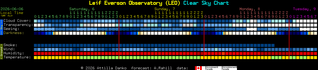 Current forecast for Leif Everson Observatory (LEO) Clear Sky Chart