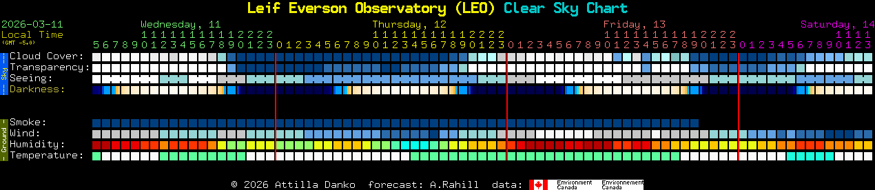 Current forecast for Leif Everson Observatory (LEO) Clear Sky Chart