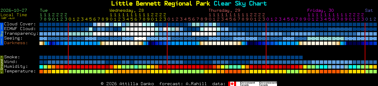 Current forecast for Little Bennett Regional Park Clear Sky Chart