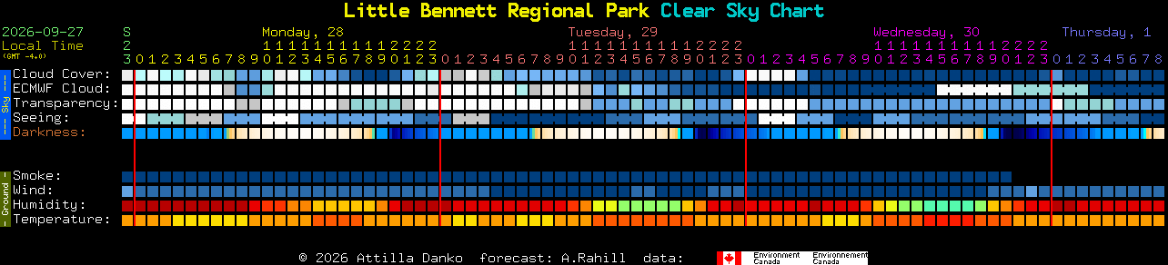 Current forecast for Little Bennett Regional Park Clear Sky Chart