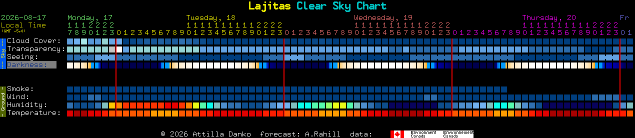 Current forecast for Lajitas Clear Sky Chart