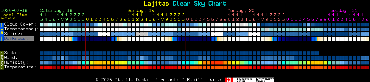 Current forecast for Lajitas Clear Sky Chart