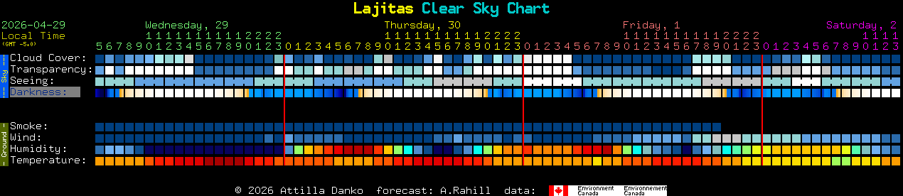 Current forecast for Lajitas Clear Sky Chart