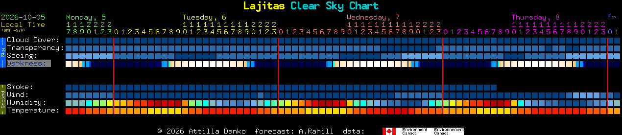 Current forecast for Lajitas Clear Sky Chart