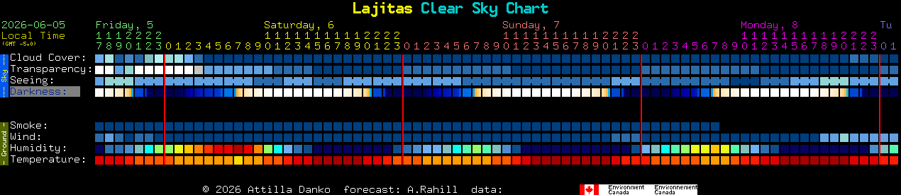 Current forecast for Lajitas Clear Sky Chart
