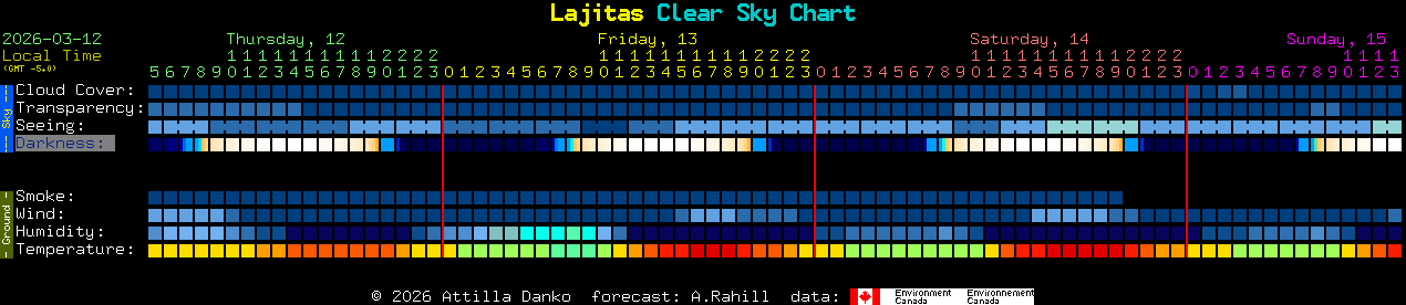 Current forecast for Lajitas Clear Sky Chart