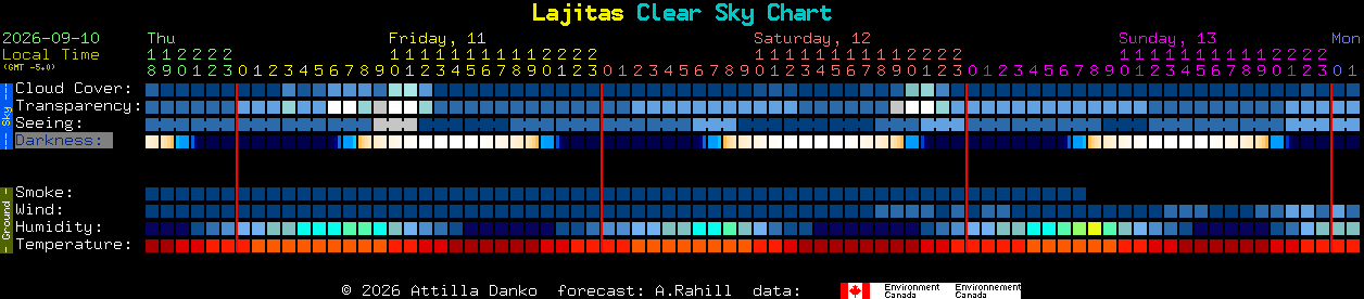 Current forecast for Lajitas Clear Sky Chart