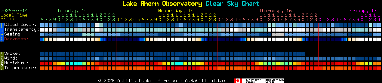 Current forecast for Lake Ahern Observatory Clear Sky Chart