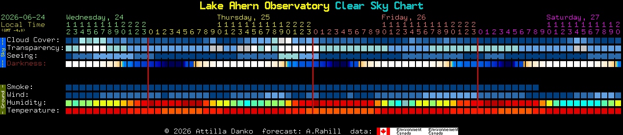 Current forecast for Lake Ahern Observatory Clear Sky Chart
