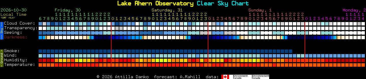 Current forecast for Lake Ahern Observatory Clear Sky Chart