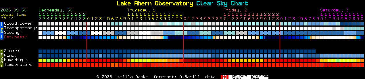 Current forecast for Lake Ahern Observatory Clear Sky Chart