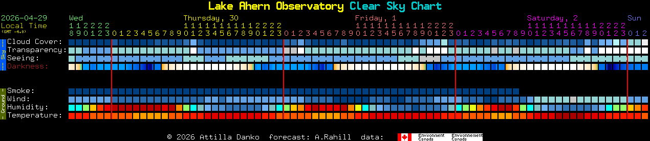 Current forecast for Lake Ahern Observatory Clear Sky Chart