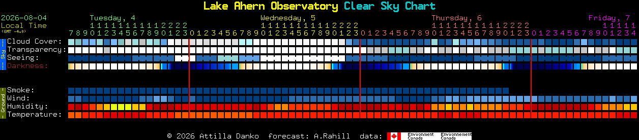 Current forecast for Lake Ahern Observatory Clear Sky Chart