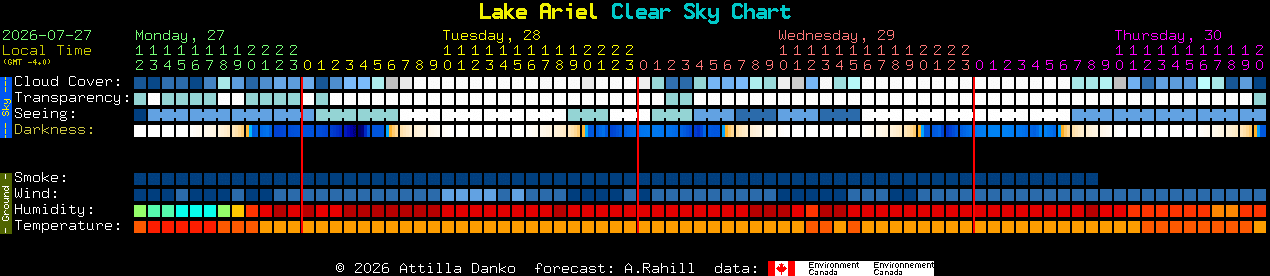 Current forecast for Lake Ariel Clear Sky Chart