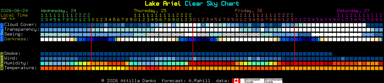 Current forecast for Lake Ariel Clear Sky Chart