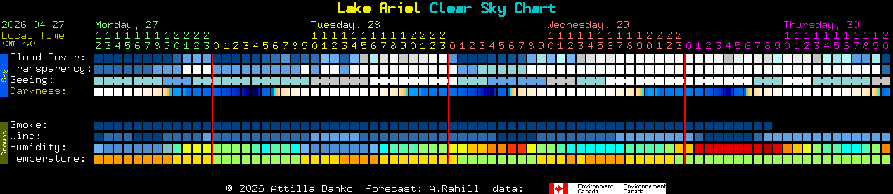 Current forecast for Lake Ariel Clear Sky Chart