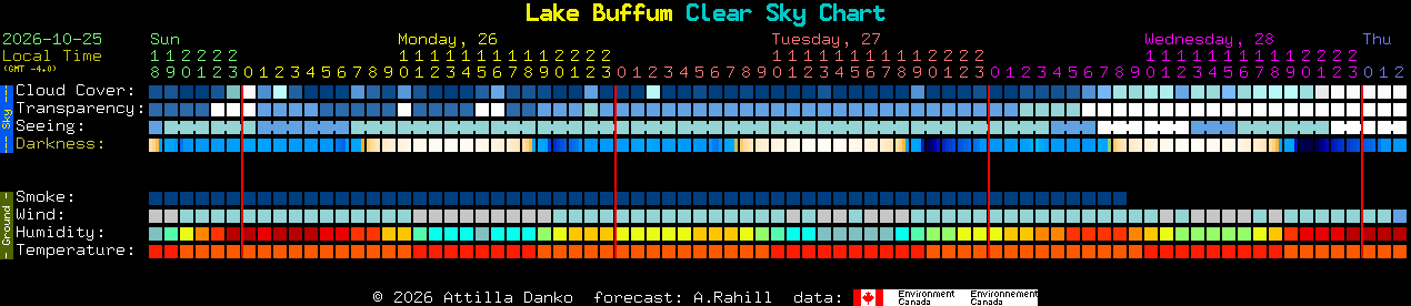 Current forecast for Lake Buffum Clear Sky Chart