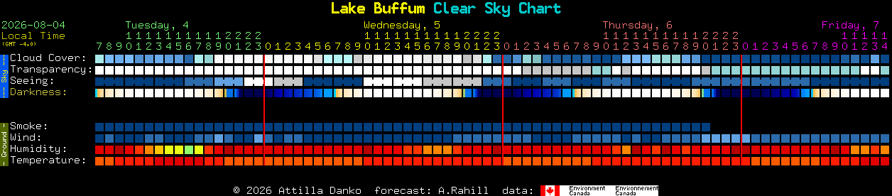 Current forecast for Lake Buffum Clear Sky Chart