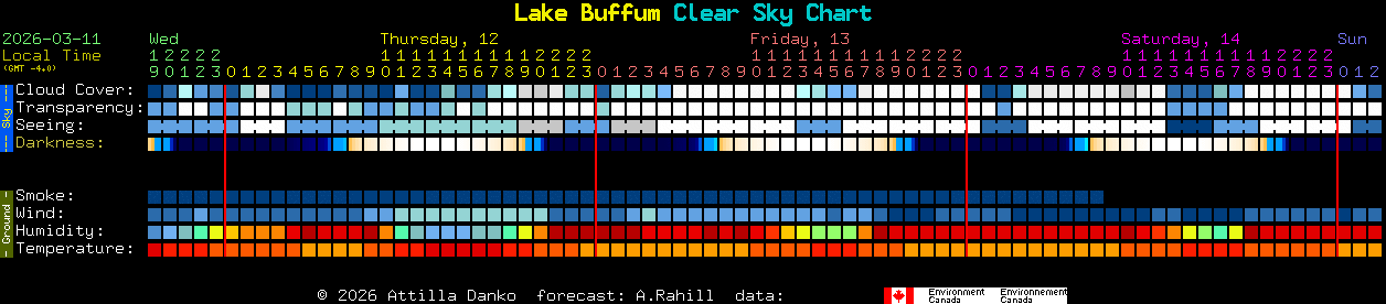 Current forecast for Lake Buffum Clear Sky Chart