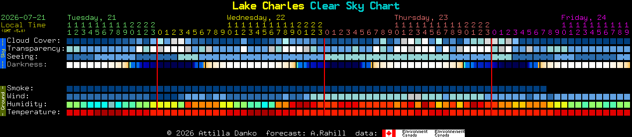 Current forecast for Lake Charles Clear Sky Chart