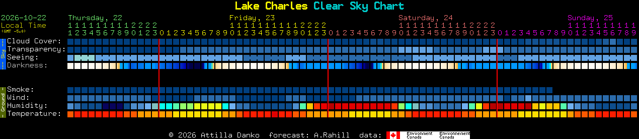 Current forecast for Lake Charles Clear Sky Chart