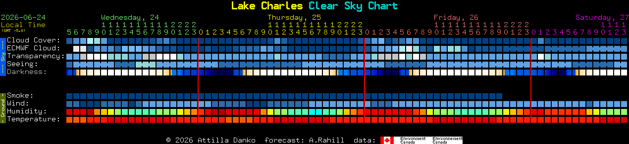 Current forecast for Lake Charles Clear Sky Chart