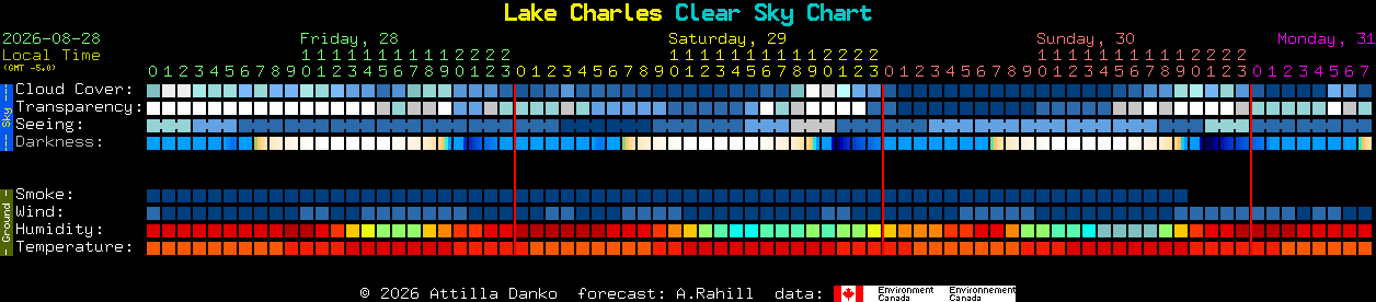 Current forecast for Lake Charles Clear Sky Chart