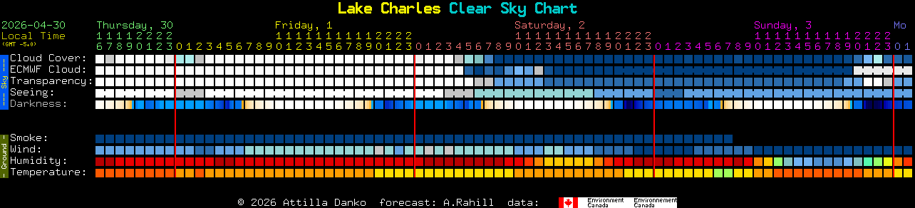 Current forecast for Lake Charles Clear Sky Chart