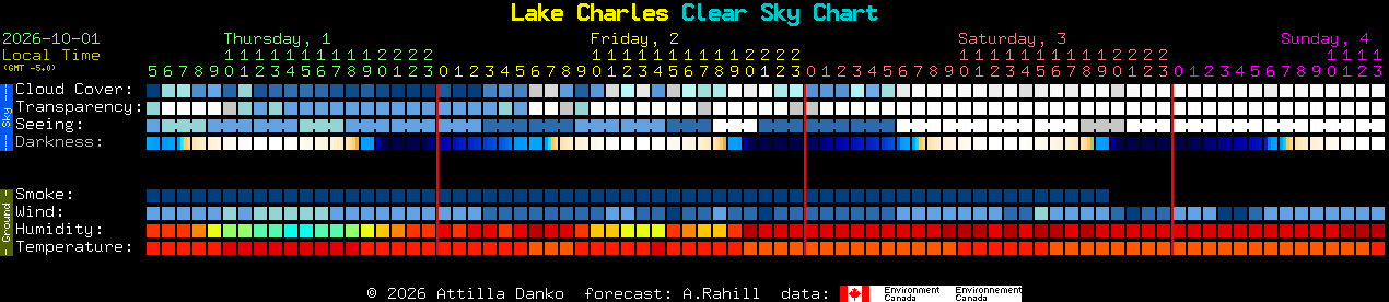 Current forecast for Lake Charles Clear Sky Chart
