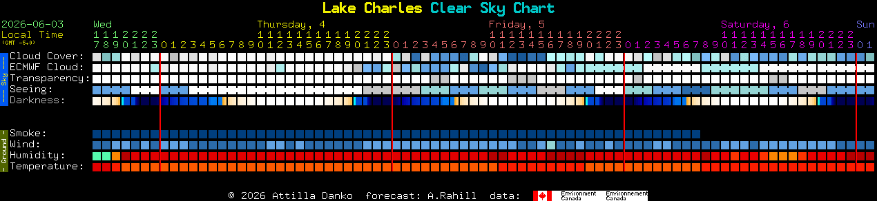 Current forecast for Lake Charles Clear Sky Chart