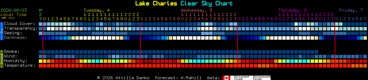 Current forecast for Lake Charles Clear Sky Chart
