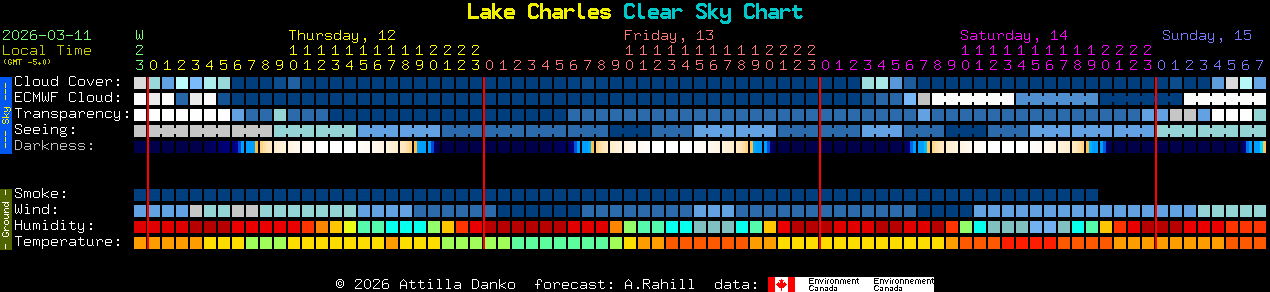 Current forecast for Lake Charles Clear Sky Chart