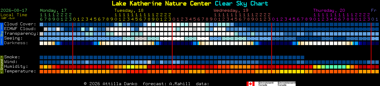 Current forecast for Lake Katherine Nature Center Clear Sky Chart